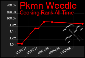 Total Graph of Pkmn Weedle