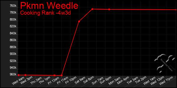 Last 31 Days Graph of Pkmn Weedle