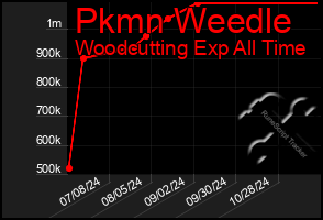 Total Graph of Pkmn Weedle