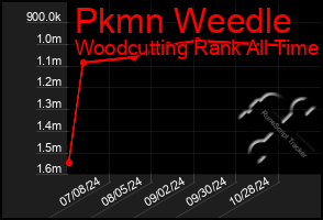 Total Graph of Pkmn Weedle