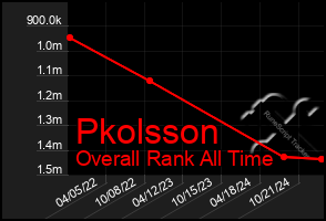 Total Graph of Pkolsson