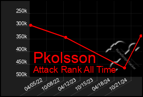 Total Graph of Pkolsson