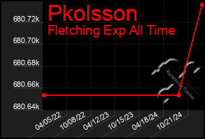 Total Graph of Pkolsson