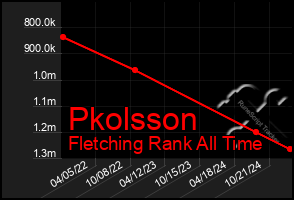 Total Graph of Pkolsson