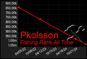 Total Graph of Pkolsson