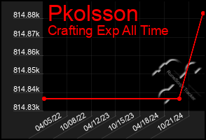 Total Graph of Pkolsson