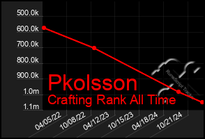 Total Graph of Pkolsson