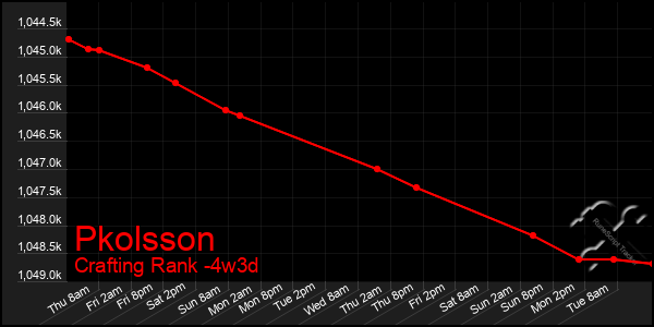 Last 31 Days Graph of Pkolsson