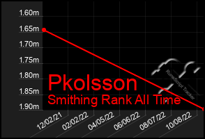 Total Graph of Pkolsson