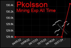 Total Graph of Pkolsson