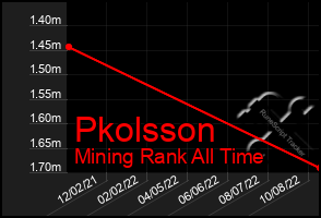 Total Graph of Pkolsson