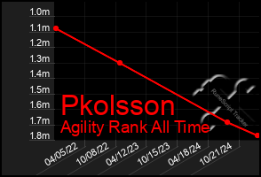 Total Graph of Pkolsson