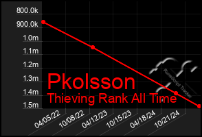 Total Graph of Pkolsson