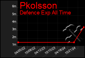 Total Graph of Pkolsson