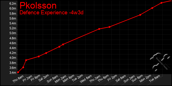 Last 31 Days Graph of Pkolsson