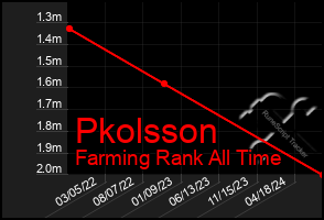 Total Graph of Pkolsson