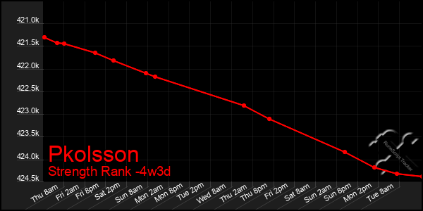 Last 31 Days Graph of Pkolsson