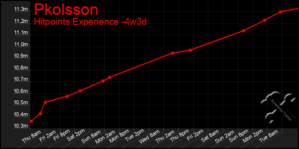 Last 31 Days Graph of Pkolsson