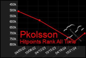 Total Graph of Pkolsson