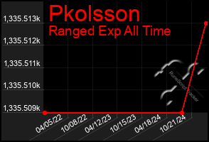 Total Graph of Pkolsson