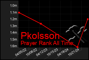 Total Graph of Pkolsson