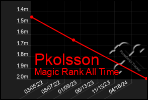 Total Graph of Pkolsson