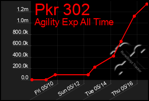 Total Graph of Pkr 302