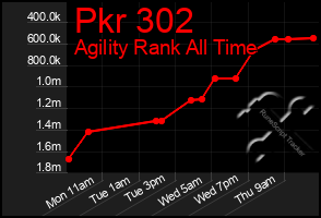 Total Graph of Pkr 302