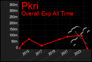 Total Graph of Pkri