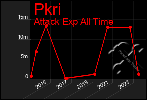 Total Graph of Pkri