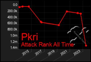 Total Graph of Pkri