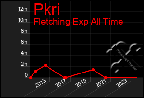 Total Graph of Pkri