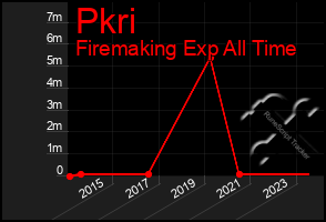 Total Graph of Pkri