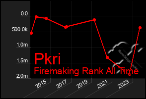 Total Graph of Pkri