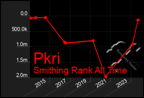 Total Graph of Pkri