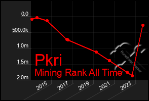 Total Graph of Pkri