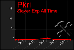 Total Graph of Pkri