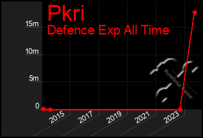 Total Graph of Pkri