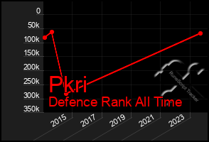 Total Graph of Pkri