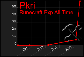 Total Graph of Pkri