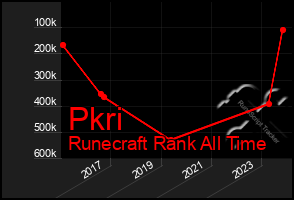 Total Graph of Pkri
