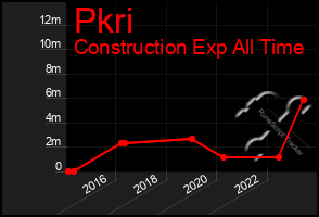 Total Graph of Pkri