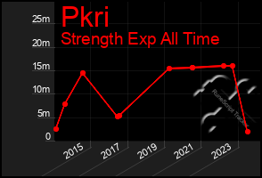 Total Graph of Pkri