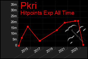 Total Graph of Pkri