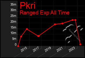 Total Graph of Pkri