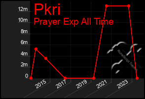 Total Graph of Pkri