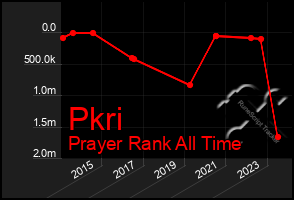 Total Graph of Pkri