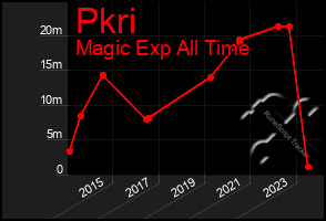 Total Graph of Pkri