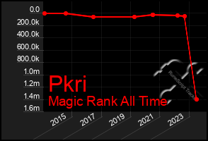 Total Graph of Pkri