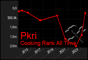 Total Graph of Pkri